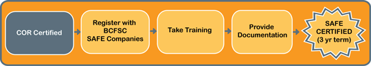 SAFE-certification-conversion